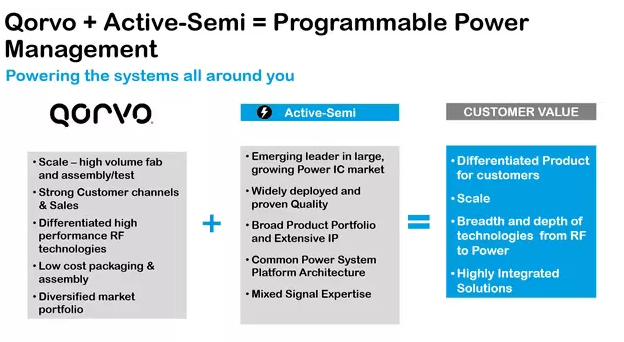 Qorvo acquires SiC device supplier UnitedSiC